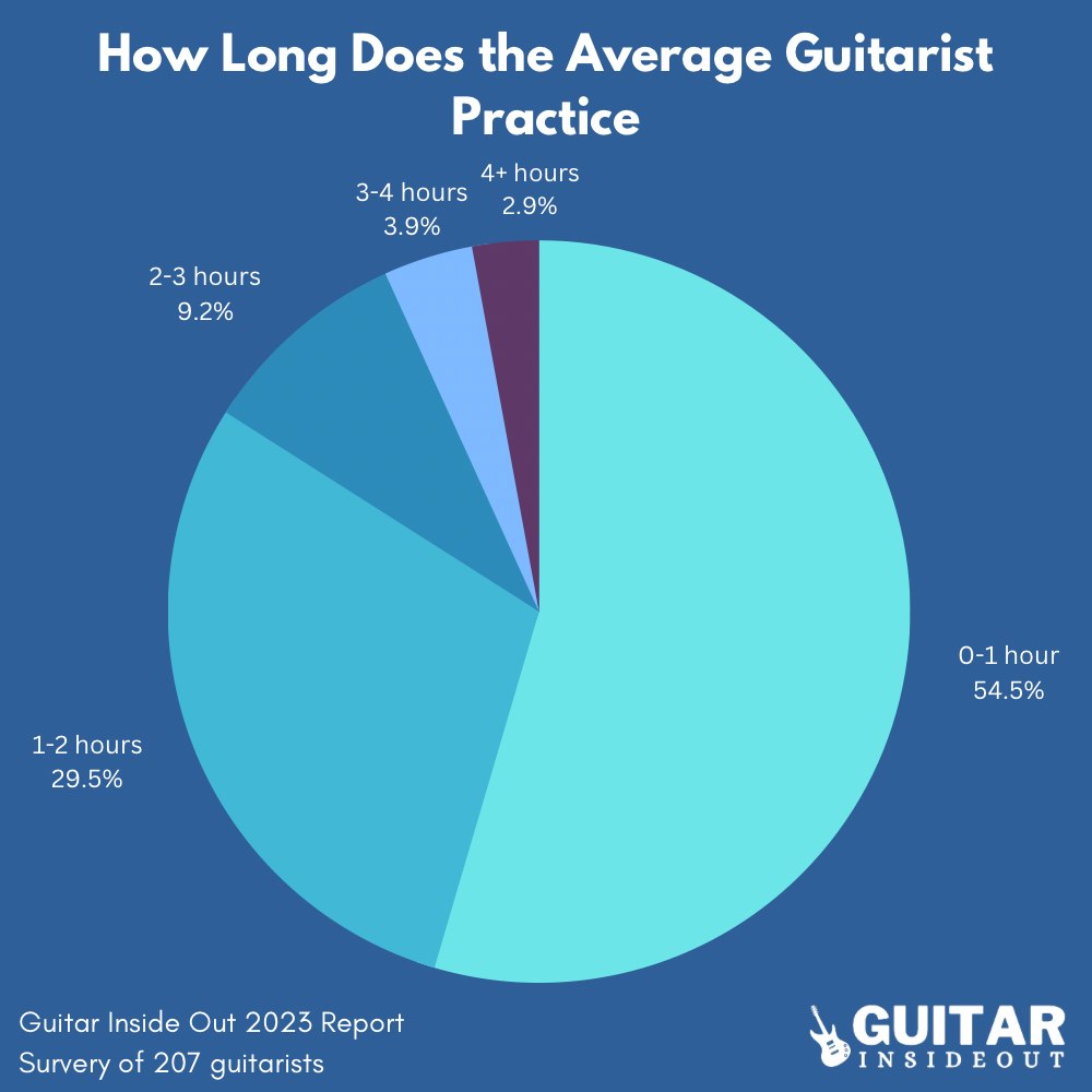 average time guitarists pratice chart